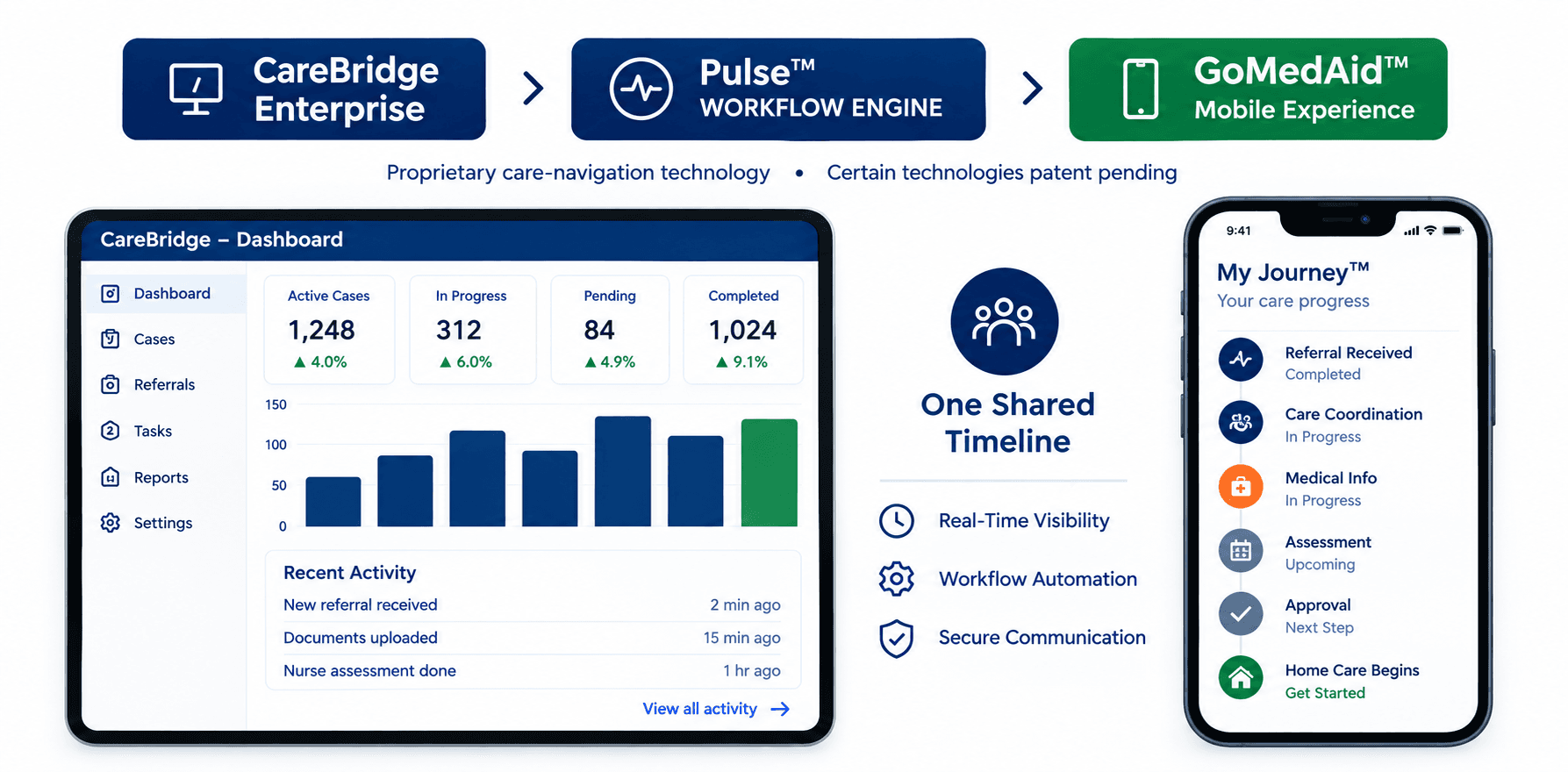 CareBridge Enterprise dashboard and GoMedAid mobile app showing case tracking, workflow automation, and a patient's shared care timeline.